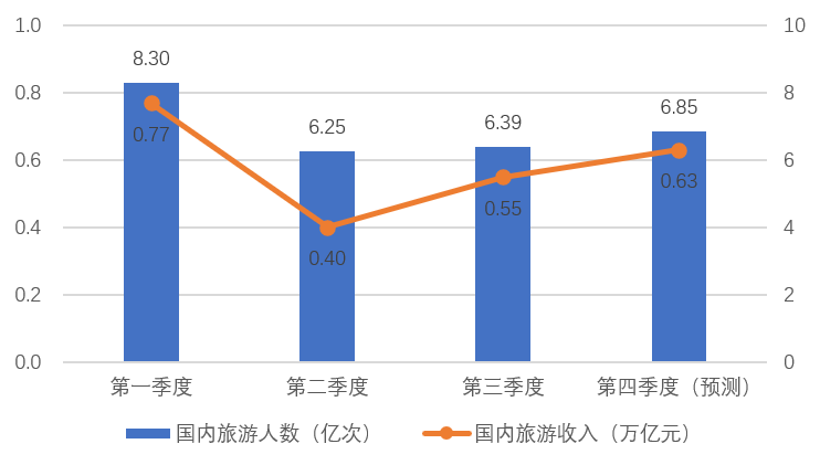 图2 2022年各季度国内旅游人数和收入
