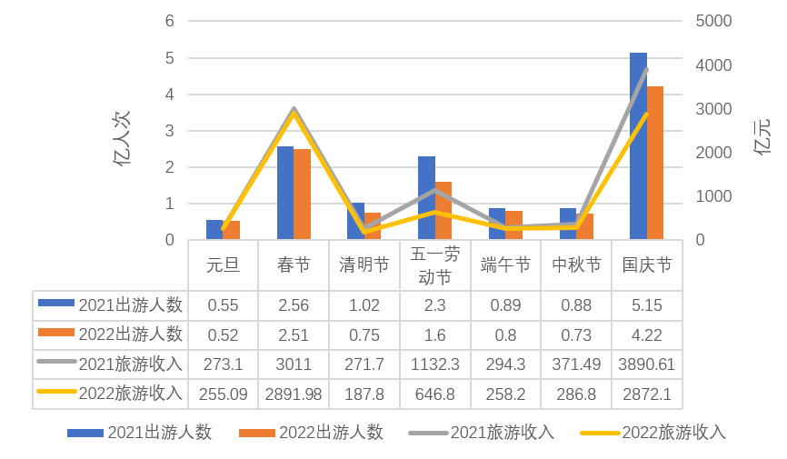 图3 2021-2022年节假日旅游人数和旅游收入