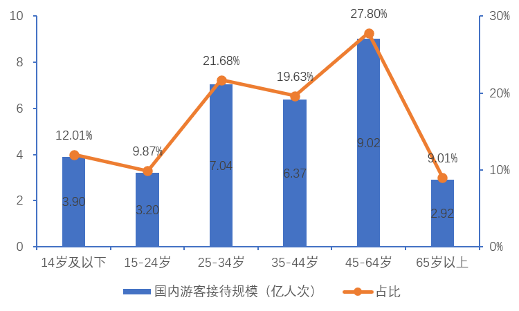 图6 2021年国内旅游者年龄分布