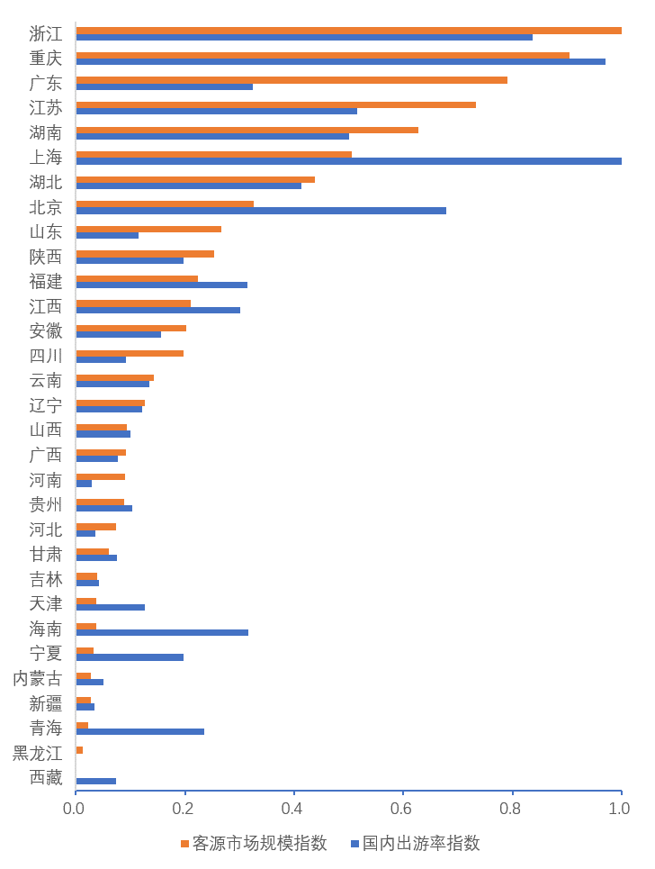 图5 2021年国内旅游客源市场规模和国内出游率指数
