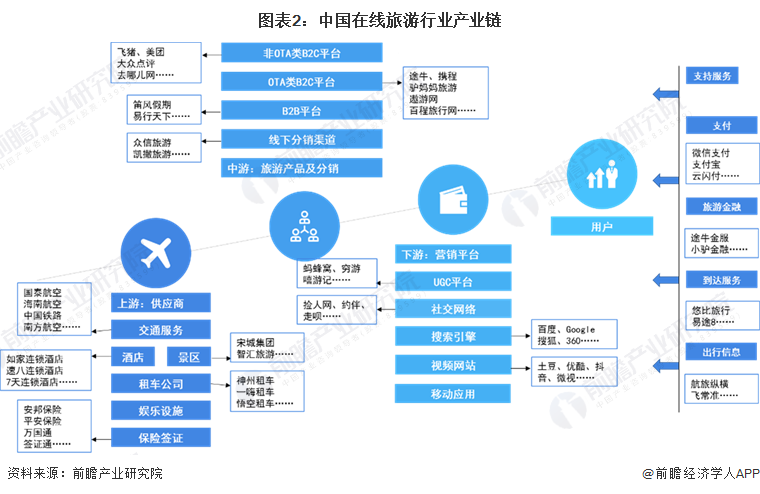 图表2:中国在线旅游行业产业链