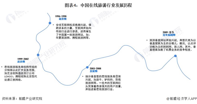 图表4:中国在线旅游行业发展历程