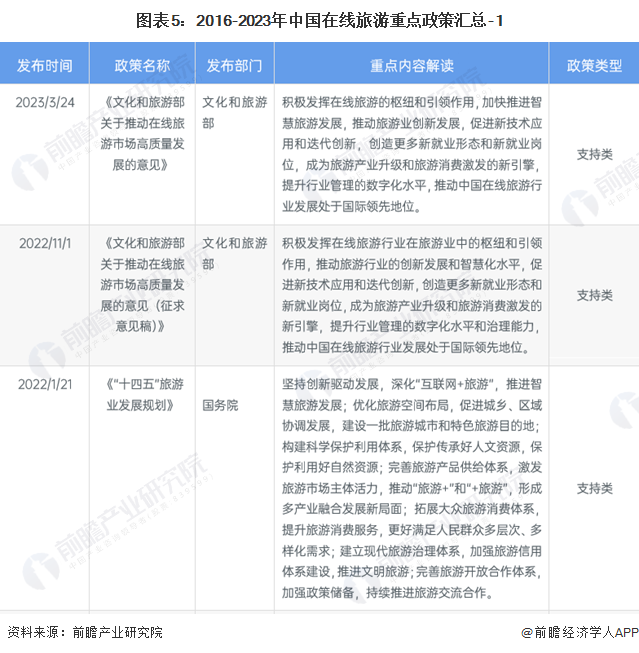 图表5:2016-2023年中国在线旅游重点政策汇总-1
