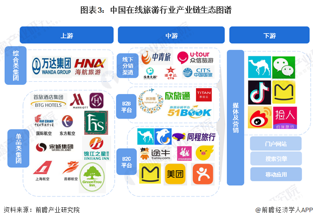 图表3:中国在线旅游行业产业链生态图谱