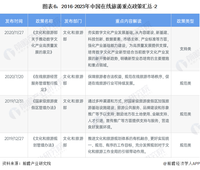 图表6:2016-2023年中国在线旅游重点政策汇总-2