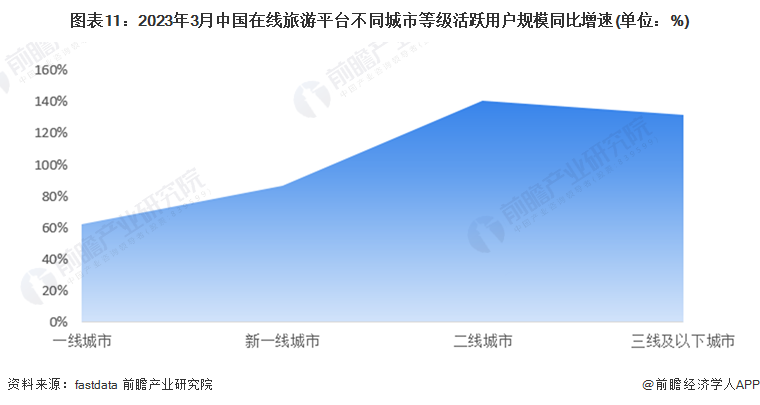 图表11:2023年3月中国在线旅游平台不同城市等级活跃用户规模同比增速(单位:%)