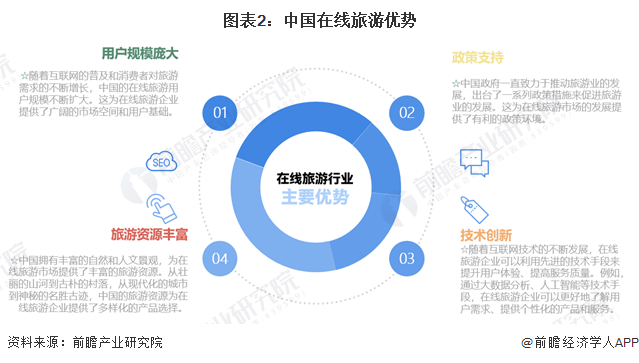 图表2:中国在线旅游优势