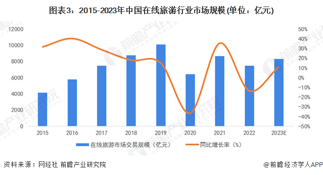 图表3:2015-2023年中国在线旅游行业市场规模(单位:亿元)