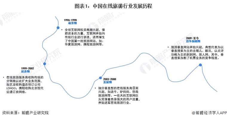 图表1:中国在线旅游行业发展历程