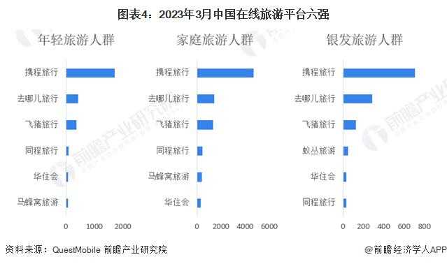 图表4:2023年3月中国在线旅游平台六强