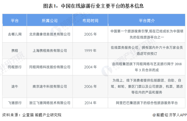 图表1:中国在线旅游行业主要平台的基本信息
