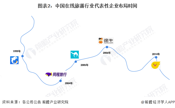 图表2:中国在线旅游行业代表性企业布局时间