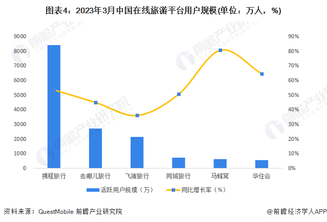 图表4:2023年3月中国在线旅游平台用户规模(单位:万人,%)