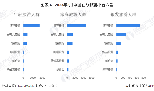 图表3:2023年3月中国在线旅游平台六强