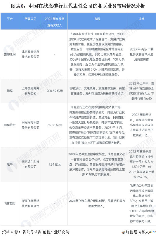 图表6:中国在线旅游行业代表性公司的相关业务布局情况分析