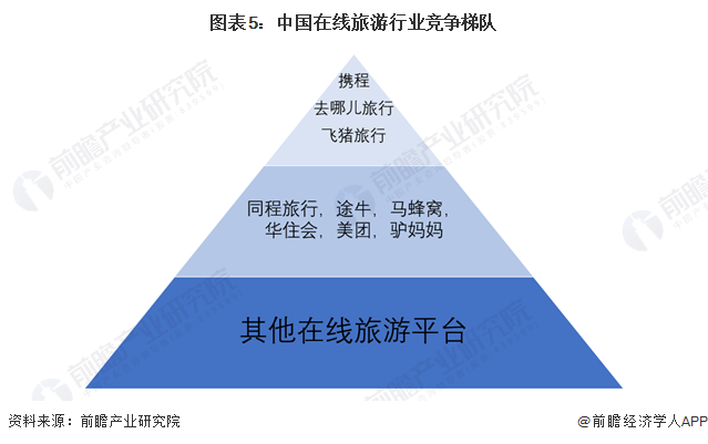 图表5:中国在线旅游行业竞争梯队