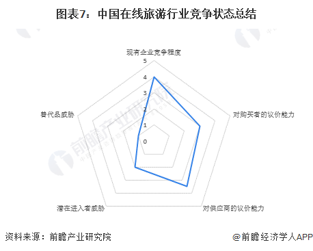图表7:中国在线旅游行业竞争状态总结