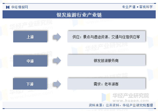 银发旅游行业产业链 银发旅游行业产业链