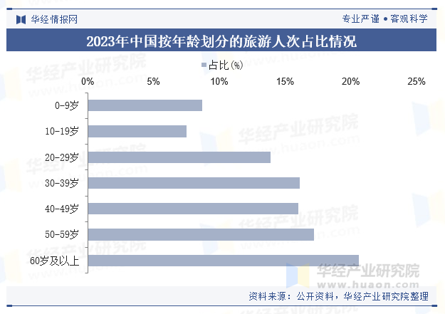 2023年中国按年龄划分的旅游人次占比情况 2023年中国按年龄划分的旅游人次占比情况