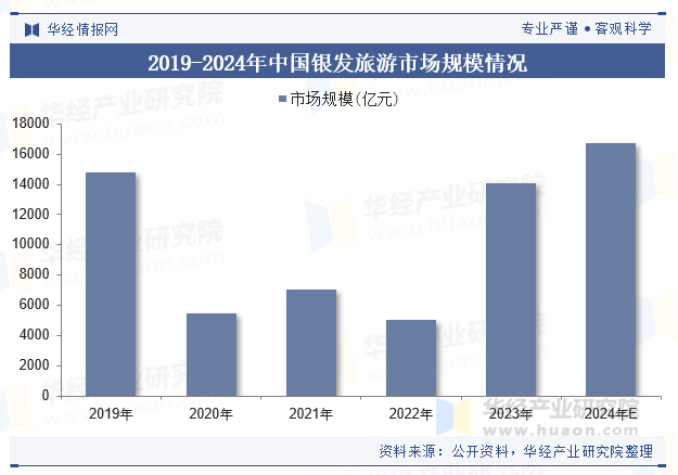 2019-2024年中国银发旅游市场规模情况 2019-2024年中国银发旅游市场规模情况