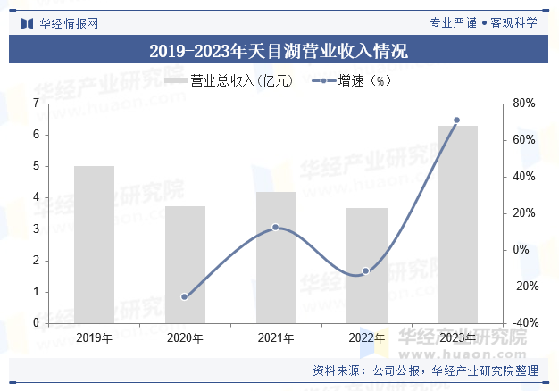 2019-2023年天目湖营业收入情况 2019-2023年天目湖营业收入情况