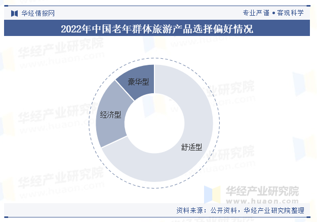 2022年中国老年群体旅游产品选择偏好情况 2022年中国老年群体旅游产品选择偏好情况