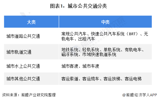 图表1：城市公共交通分类