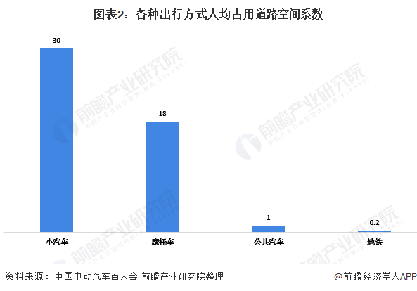图表2：各种出行方式人均占用道路空间系数