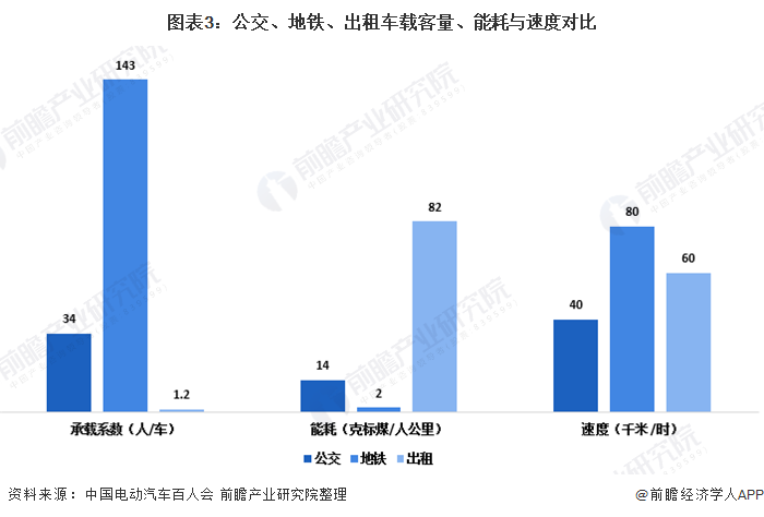 图表3：公交、地铁、出租车载客量、能耗与速度对比