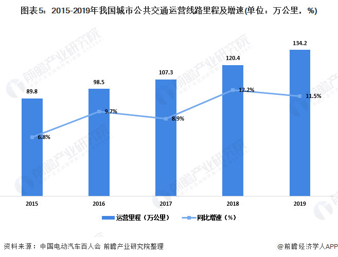 图表5：2015-2019年我国城市公共交通运营线路里程及增速(单位：万公里，%)