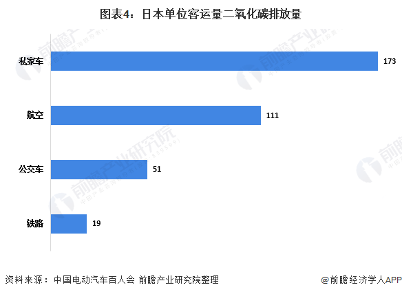 图表4：日本单位客运量二氧化碳排放量