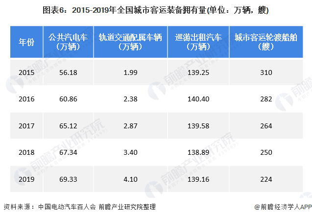 图表6：2015-2019年全国城市客运装备拥有量(单位：万辆，艘)