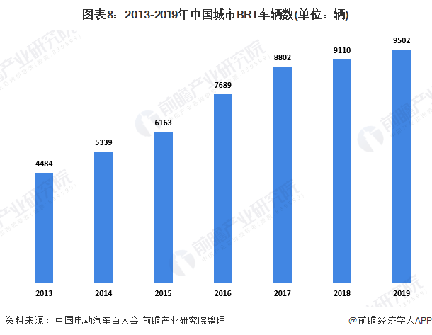 图表8：2013-2019年中国城市BRT车辆数(单位：辆)