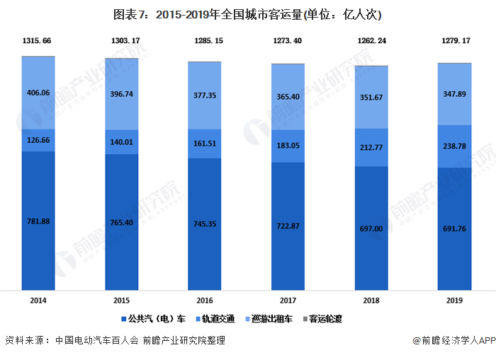 图表7：2015-2019年全国城市客运量(单位：亿人次)