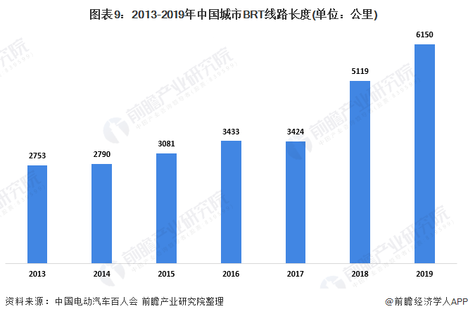 图表9：2013-2019年中国城市BRT线路长度(单位：公里)