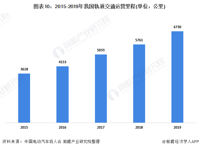 图表10：2015-2019年我国轨道交通运营里程(单位：公里)