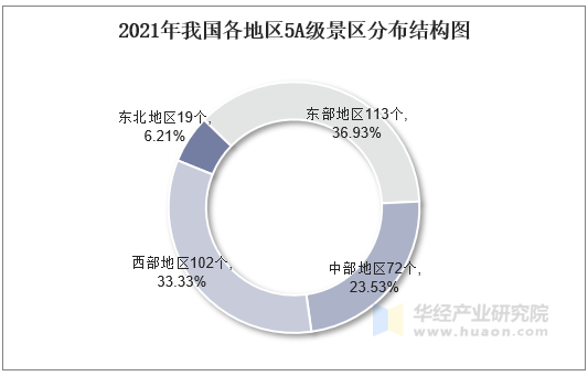 2021年我国各地区5A级景区分布结构图 2021年我国各地区5A级景区分布结构图