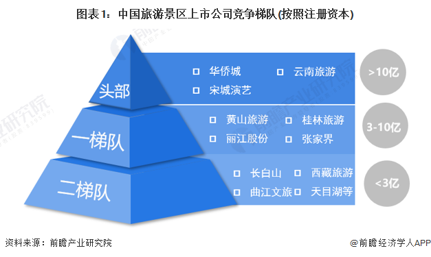 图表1:中国旅游景区上市公司竞争梯队(按照注册资本)