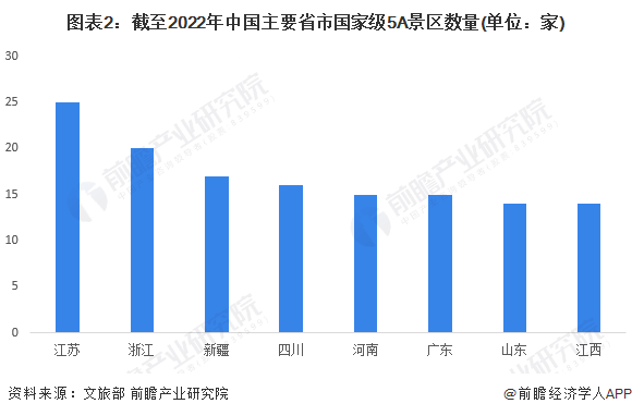 图表2:截至2022年中国主要省市国家级5A景区数量(单位:家)