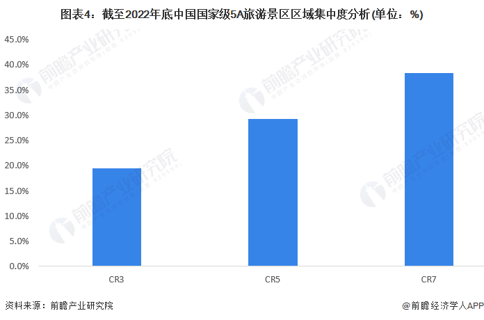 图表4:截至2022年底中国国家级5A旅游景区区域集中度分析(单位:%)