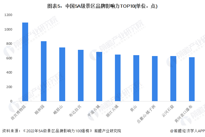 图表5:中国5A级景区品牌影响力TOP10(单位:点)