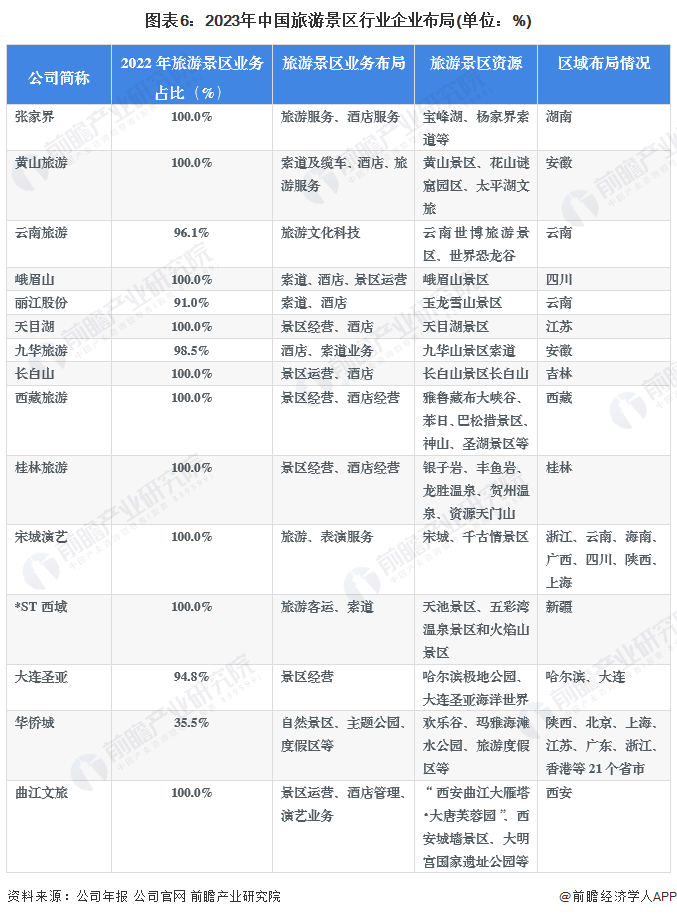 图表6:2023年中国旅游景区行业企业布局(单位:%)