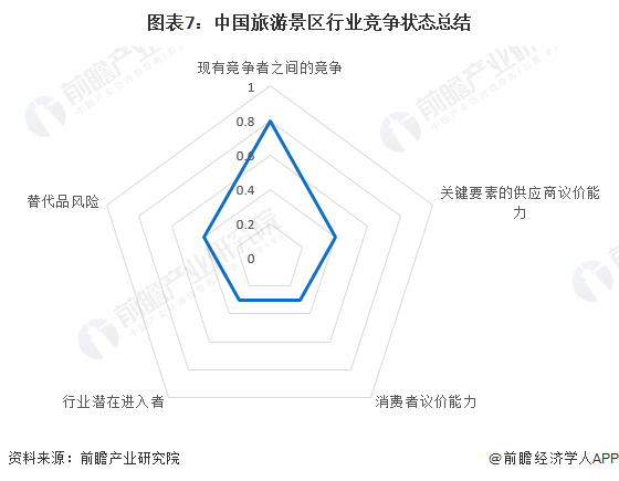 图表7:中国旅游景区行业竞争状态总结