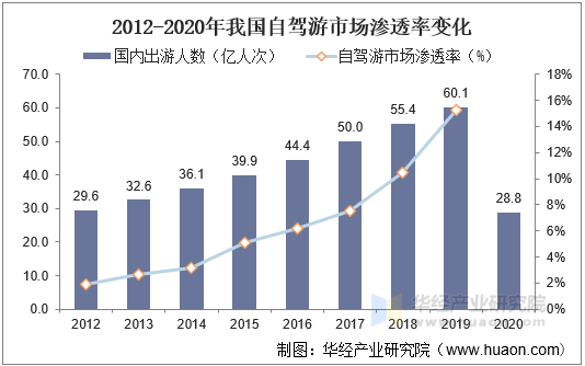 2012-2020年我国自驾游市场渗透率变化 2012-2020年我国自驾游市场渗透率变化