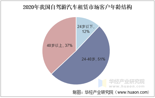 2020年我国自驾游汽车租赁市场客户年龄结构 2020年我国自驾游汽车租赁市场客户年龄结构
