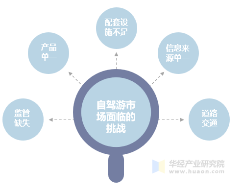 我国自驾游市场面临的挑战 我国自驾游市场面临的挑战