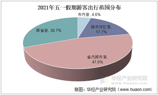 2021年五一假期游客出行范围 2021年五一假期游客出行范围