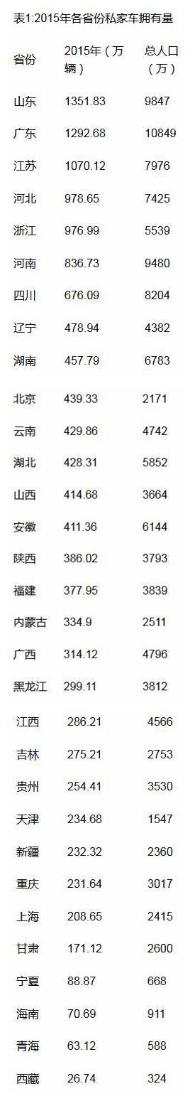 增速:中西部远超沿海
