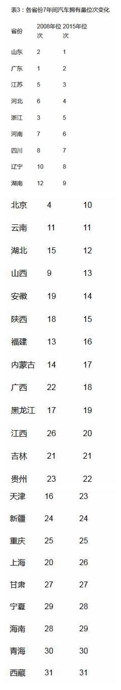 拥有率:北京浙江最高 北方高于南方