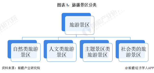 图表1:旅游景区分类